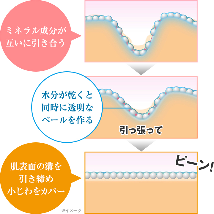 カバー力の秘密は開発に20年以上かけたメーカー独自の引き締め技術！