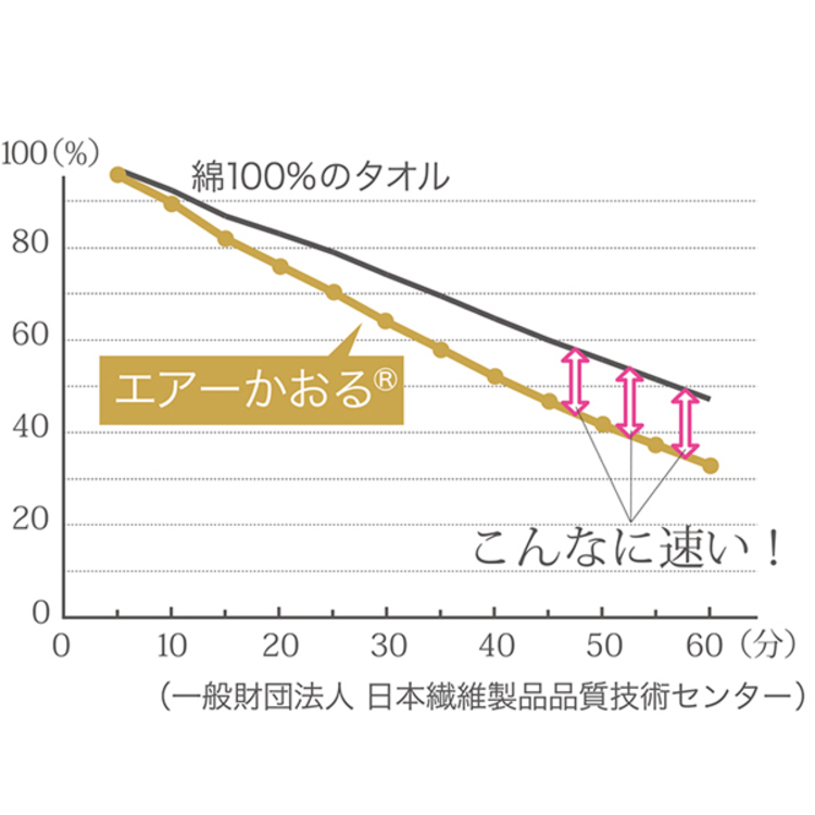 アッコ に おまかせ 速 販売 乾 タオル