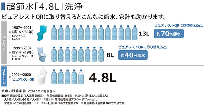 Toto トイレリフォーム ウォシュレット付き 洋式 洋式 21年モデル ｔｂｓショッピング