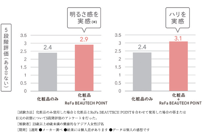 明るさとハリに違いを実感♪(※)