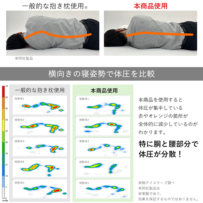 横向きでも理想の寝姿勢をキープします