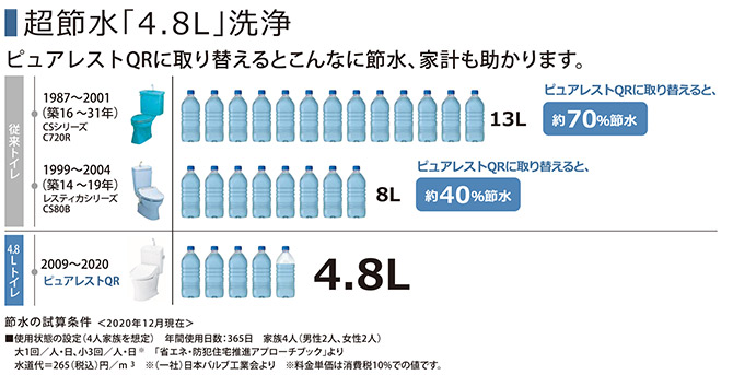 【2】節水