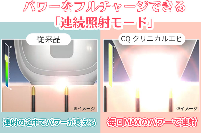 【Point.2】連続照射モード搭載！
フルパワーショットシステムで短期間で実力を実感！