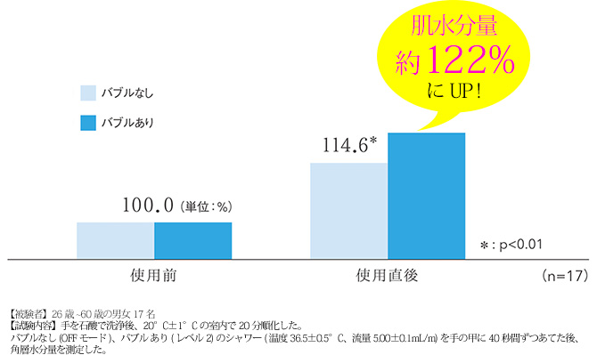 浴びることで肌水分量が約122%にUPした
というデータも！