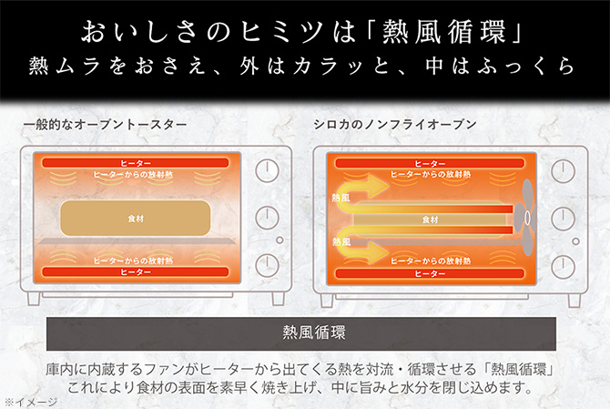 熱風循環で熱ムラをおさえ
外はカラッと、中はふっくら