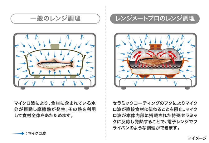 【特別価格】レンジメートプロ／2個セット／電子レンジ専用調理器