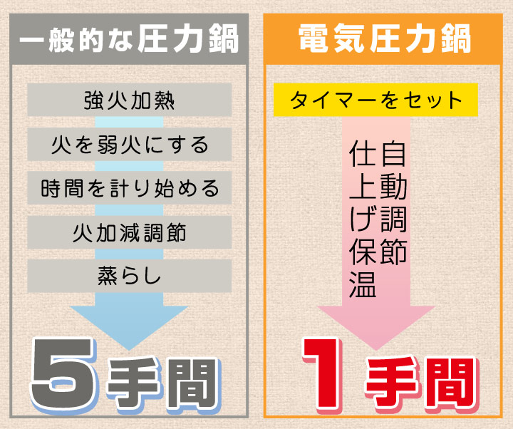 ガスを使わないから、ほんの『ひと手間』で安全に調理！