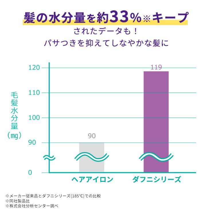 未使用　ブラシ型ヘアアイロン　ダフニ　ナノグリーン　DH1.6NG 人気