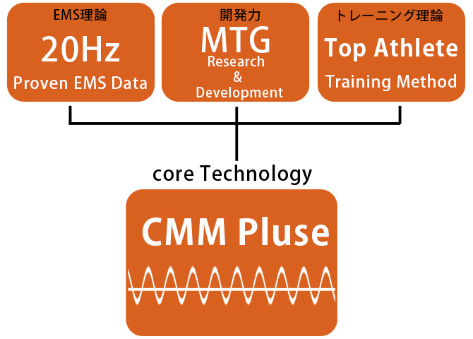 SIXPAD独自のコアテクノロジー「CMM Pulse」