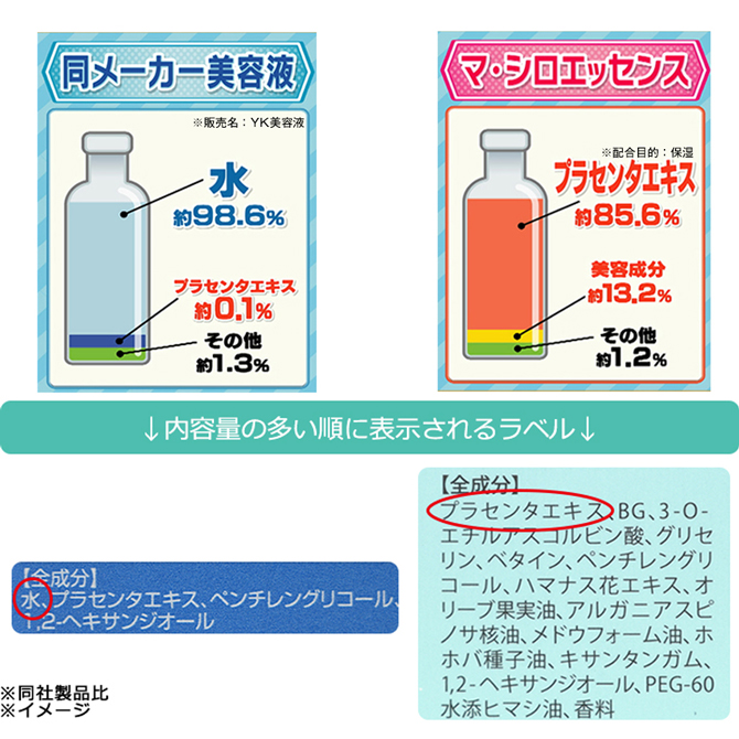 こだわり1
水の代わりにプラセンタ(※1)を贅沢に配合。