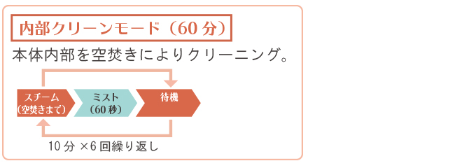 内部クリーンモードで常に清潔