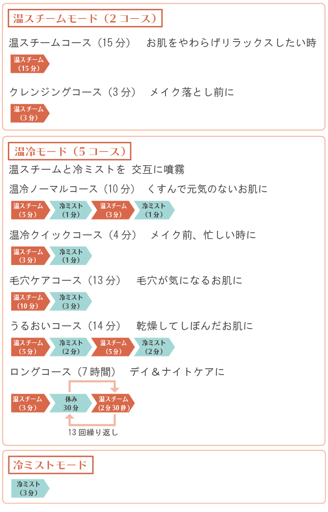 8つのモードで本格的な浴びるエステ！