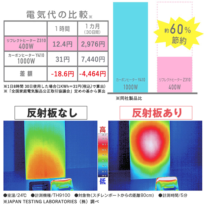 400Wで1000W相当の暖かさ（※1）