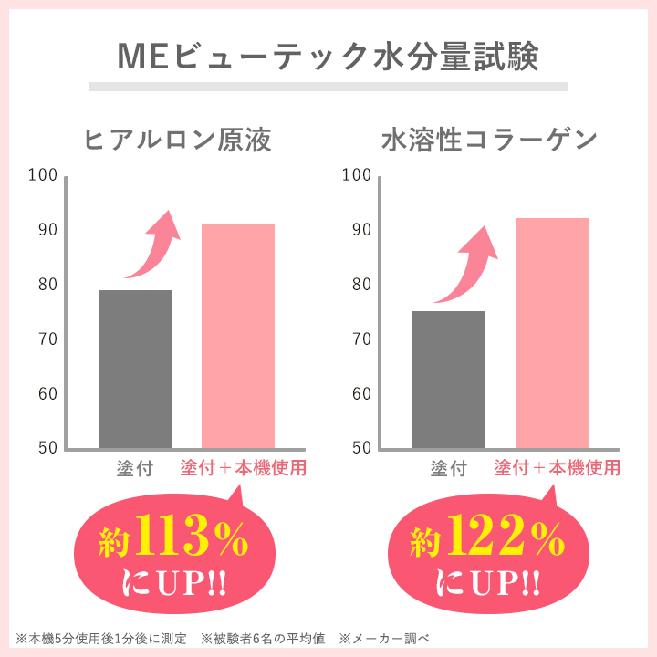 肌の水分量のアップも期待できます