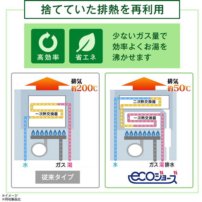 これまでよりもガス代が節約できる！ECOな給湯器