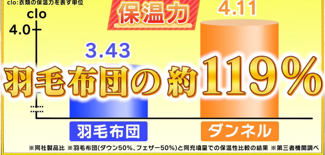 薄くても抜群の保温力であたたかい！
節電にも効果的！