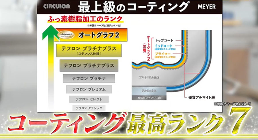 最高ランク7(※1)のフッ素樹脂加工