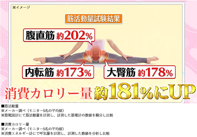 使い続けることで消費カロリー量・筋活動量がアップしたというデータも！