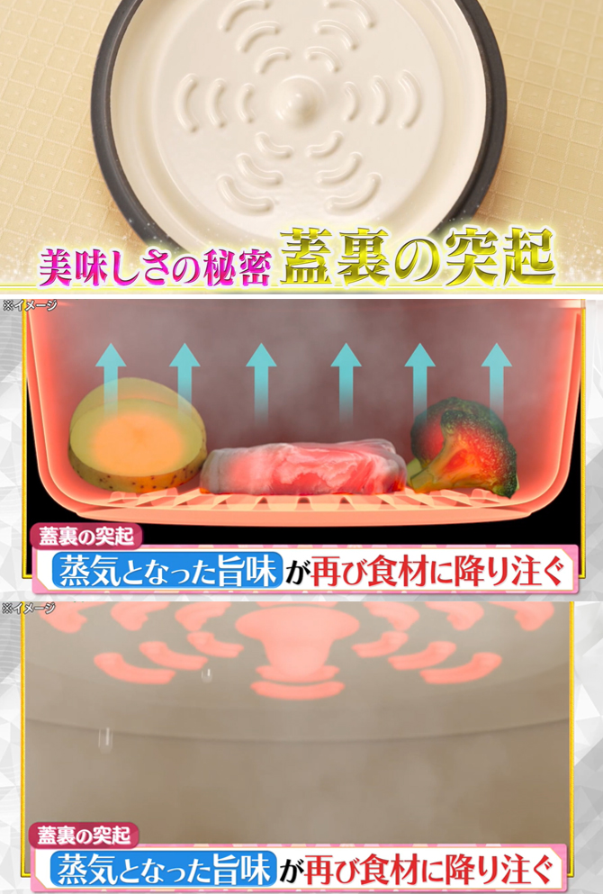 美味しさの秘密は
蓋裏と鍋底の突起