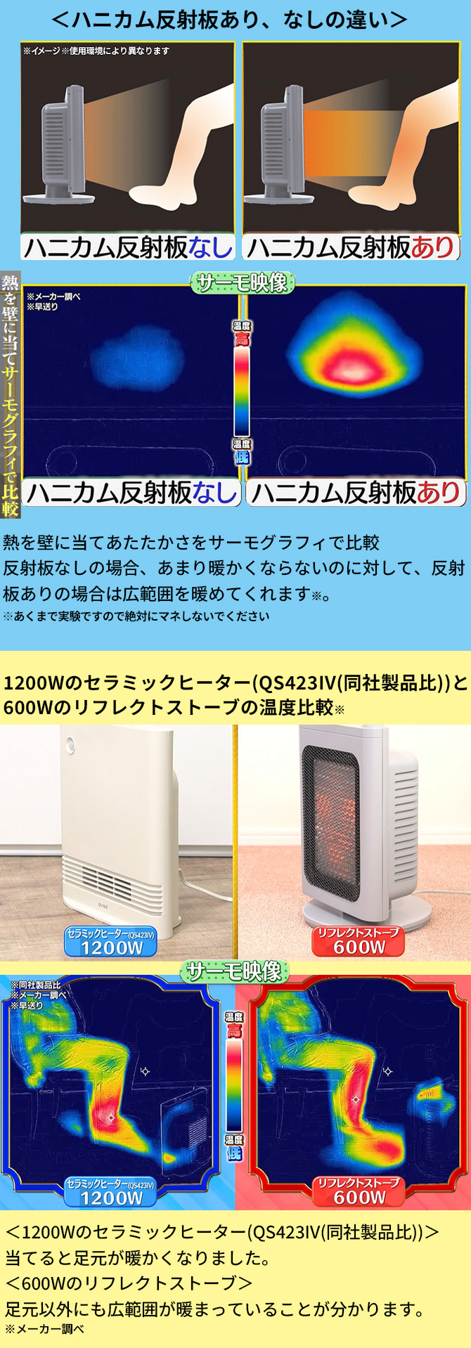 600Wでありながら1200W相当の暖かさ