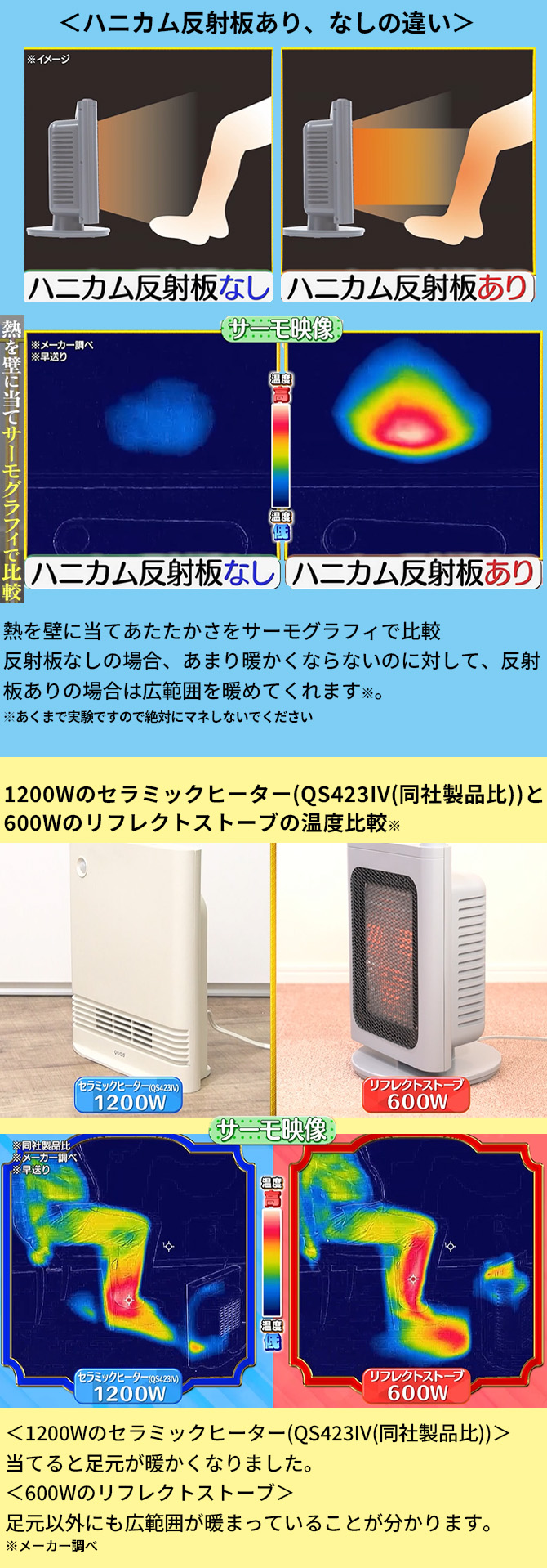 600Wでありながら1200W相当の暖かさ