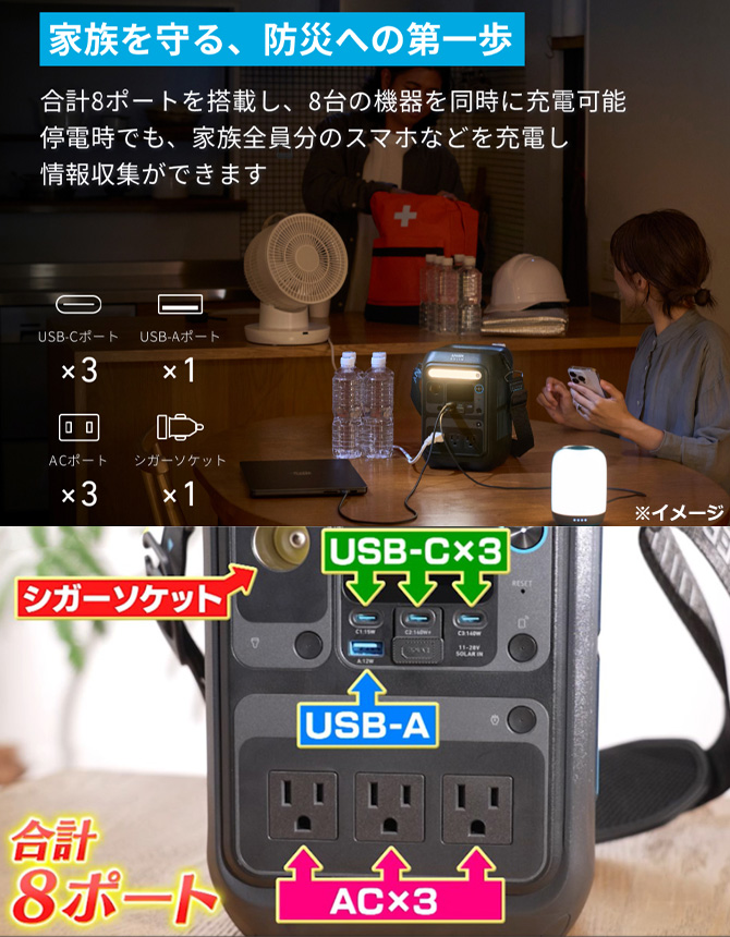 230Wh（62,000mAh以上）の大容量！
さらに8ポートあるので便利！