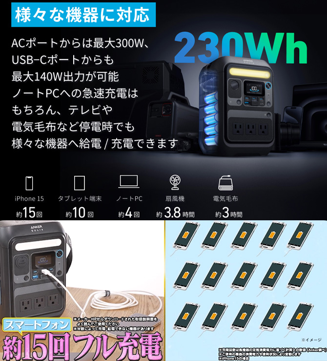 様々な機器に対応
スマートフォン約15回フル充電可能※