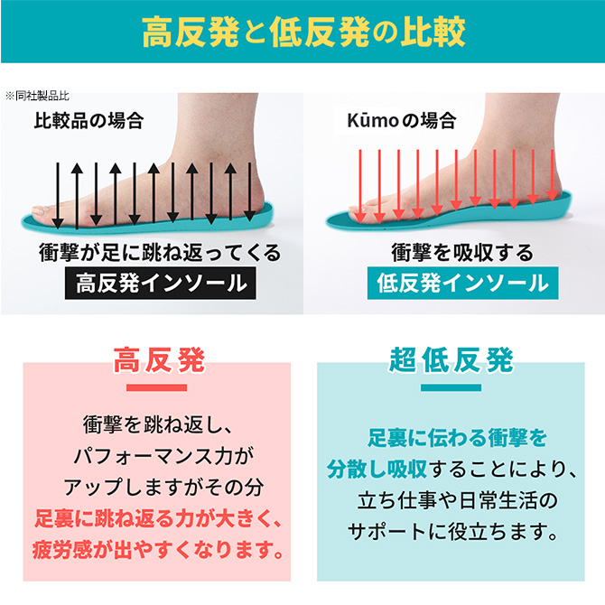 驚異の「超」低反発！
衝撃吸収力