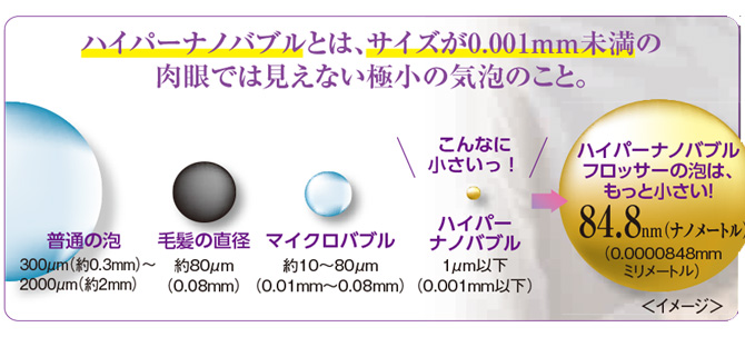 0.001mm未満のハイパーナノバブルが歯間や歯周ポケットの奥の汚れを落とす