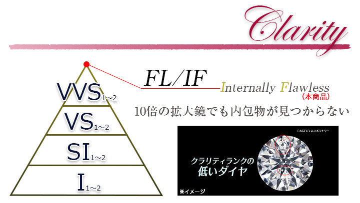 ダイヤの価値を決める4つの要素「4C」
4.「クラリティ」Clarity＝透明度