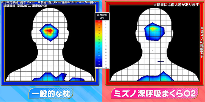 一般的な枕で寝た時に体にかかる体圧