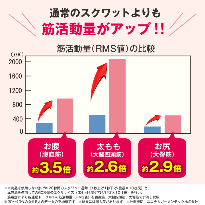 ラクにできるのに通常のスクワットよりも筋活動量アップが目指せる！