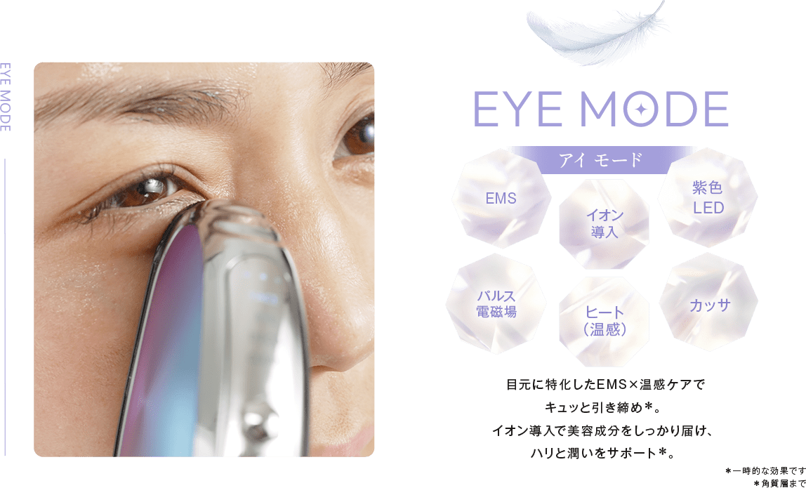 EYEMODE:EMS・イオン導入・イオン導入・パルス電磁場・ヒート(温感)・カッサ。目元に特化したEMS×温感ケアでキュッと引き締め*。イオン導入で美容成分をしっかり届け、ハリと潤いをサポート*。*一時的な効果です*角質層まで