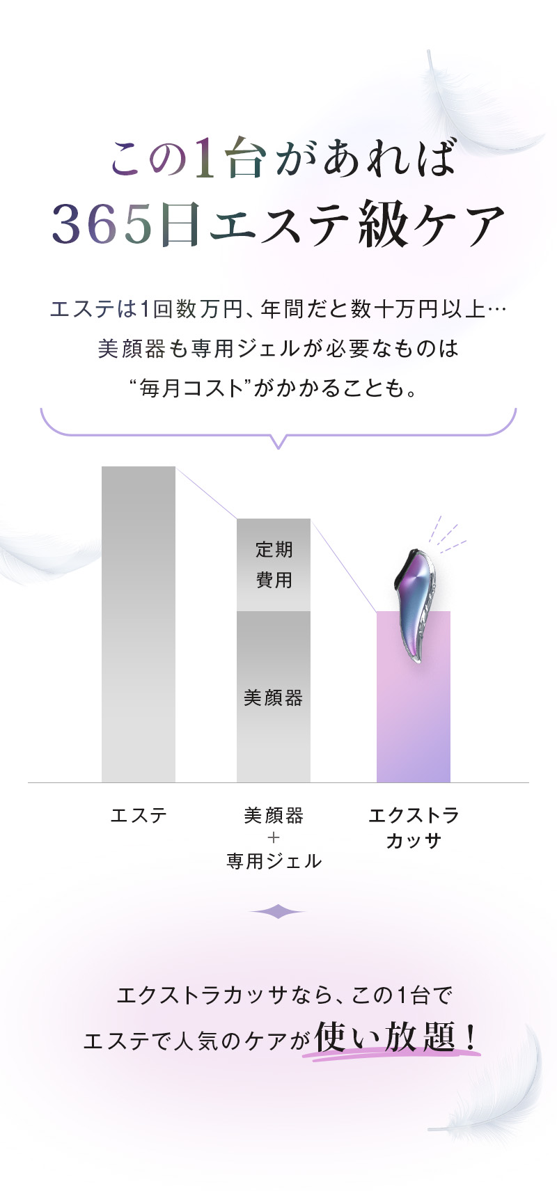 この1台があれば365日エステ級ケアエステは1回数万円、年間だと数十万円以上…美顔器も専用ジェルが必要なものは“毎月コスト”がかかることも。エクストラカッサなら、この1台でエステで人気のケアが使い放題!