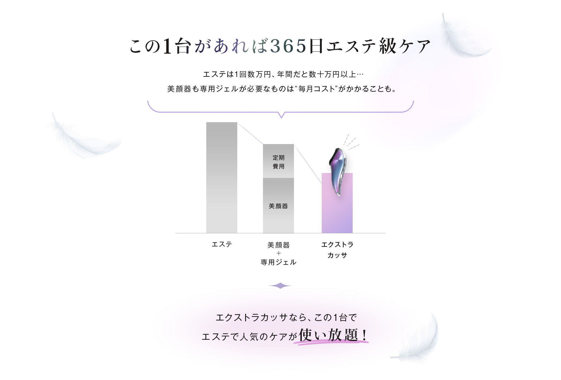 この1台があれば365日エステ級ケアエステは1回数万円、年間だと数十万円以上…美顔器も専用ジェルが必要なものは“毎月コスト”がかかることも。エクストラカッサなら、この1台でエステで人気のケアが使い放題！