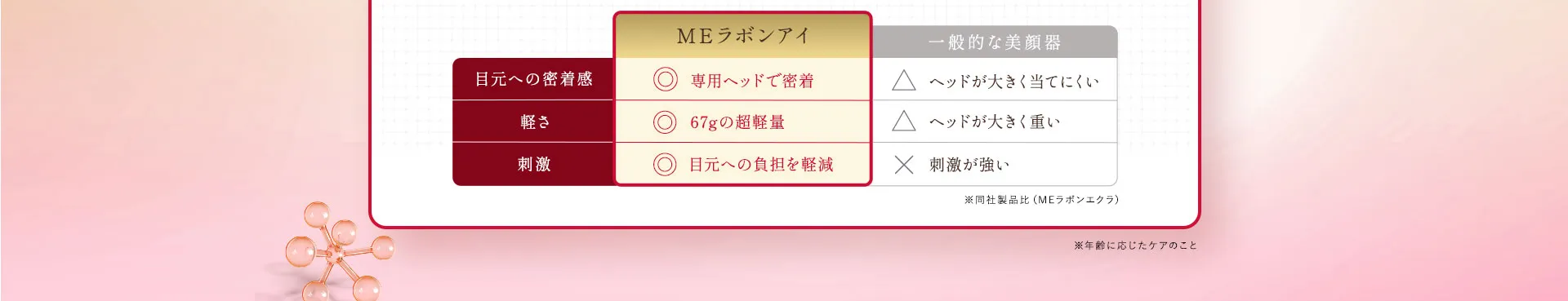 MEラボンアイ 目元への密着感◎専用ヘッドで密着、軽さ◎67gの超軽量、刺激◎目元への負担を軽減