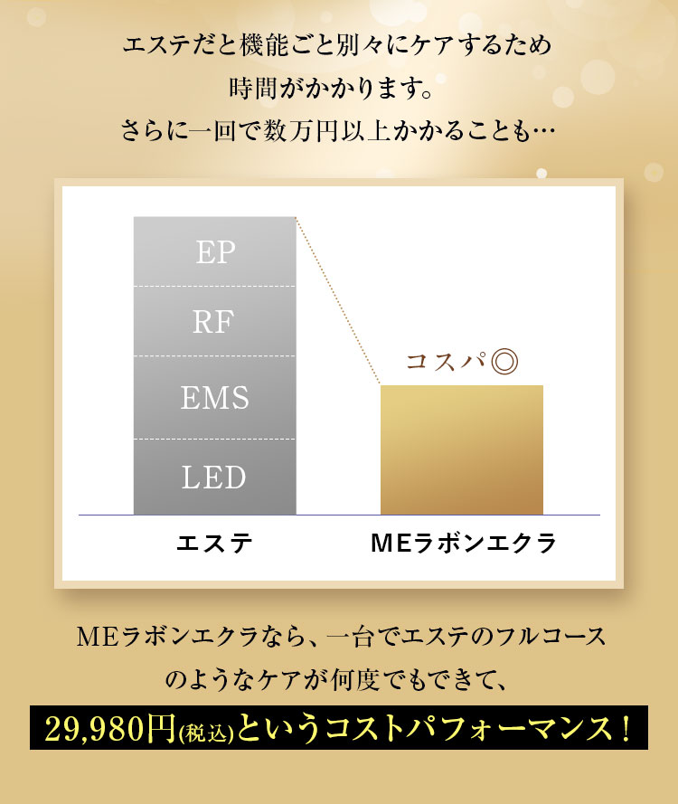 MEラボンエクラなら、1台でエステのフルコースのようなケアが29,980円というコストパフォーマンス