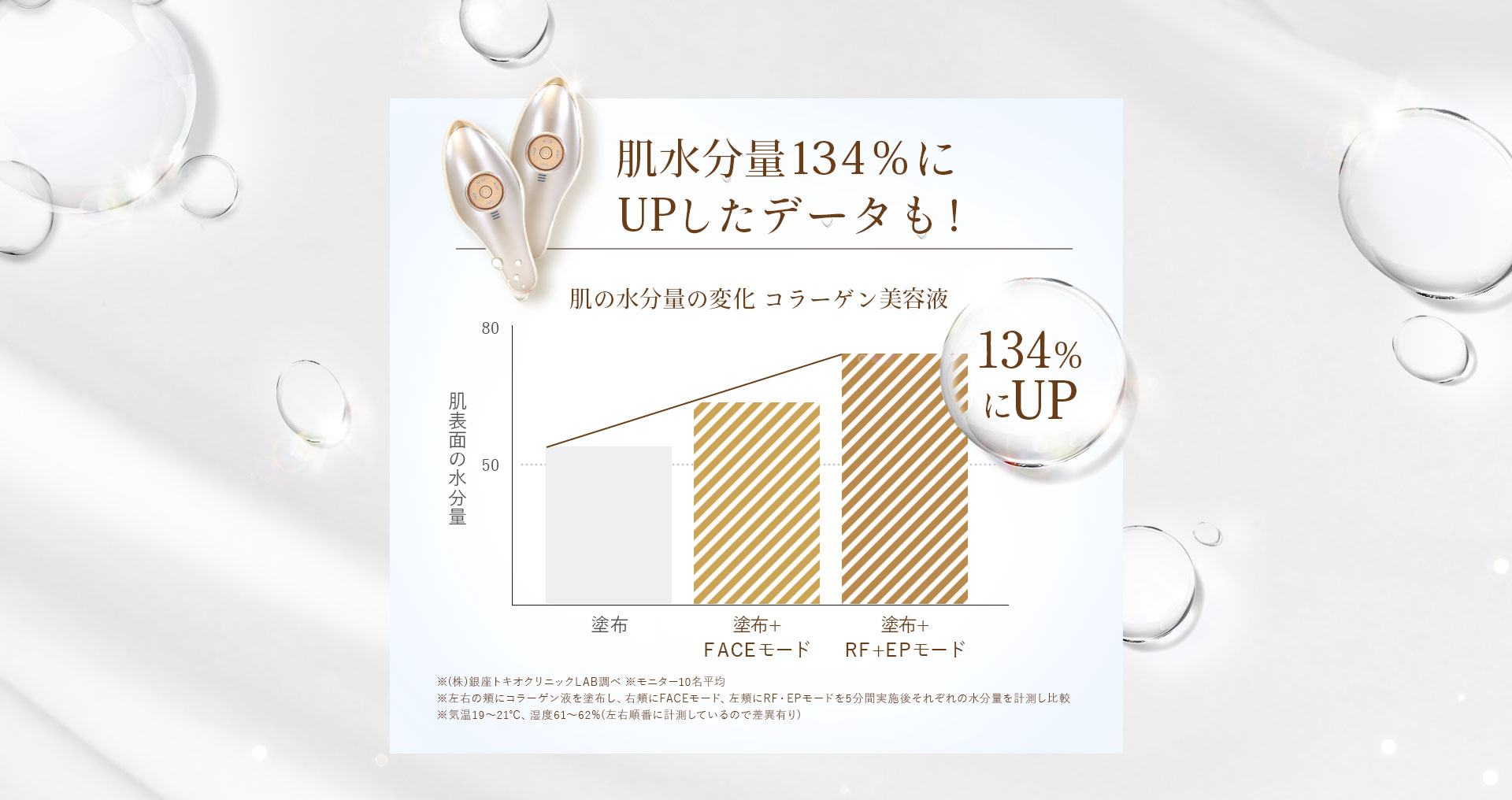 全ての施術ができるから、肌水分量120％にUP！肌の水分量の変化。水溶性コラーゲン。塗布と塗布＋ラボンの比較グラフ。※メーカー調べ※MEラボンエクラ５分使用後に計測※モニター６名平均※「手で塗布」と「塗布後本機使用」での水分量で比較。