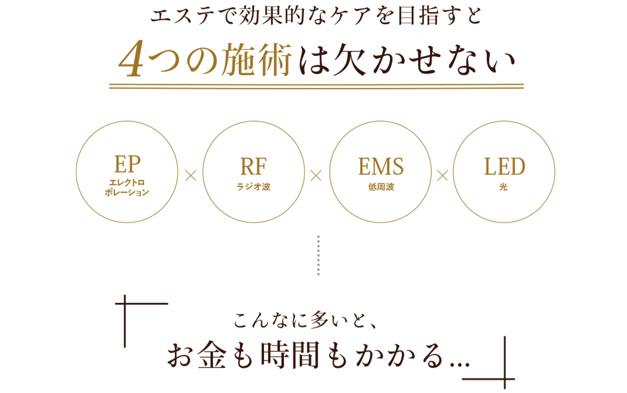 エステで効果的なケアを目指すと4つの施術は欠かせない。EPエレクトロポレーション。RFラジオ波。EMS低周波。LED光。こんなに多いとお金も時間もかかる。